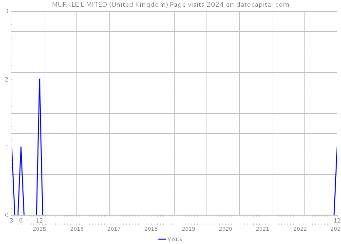 MURKLE LIMITED (United Kingdom) Page visits 2024 