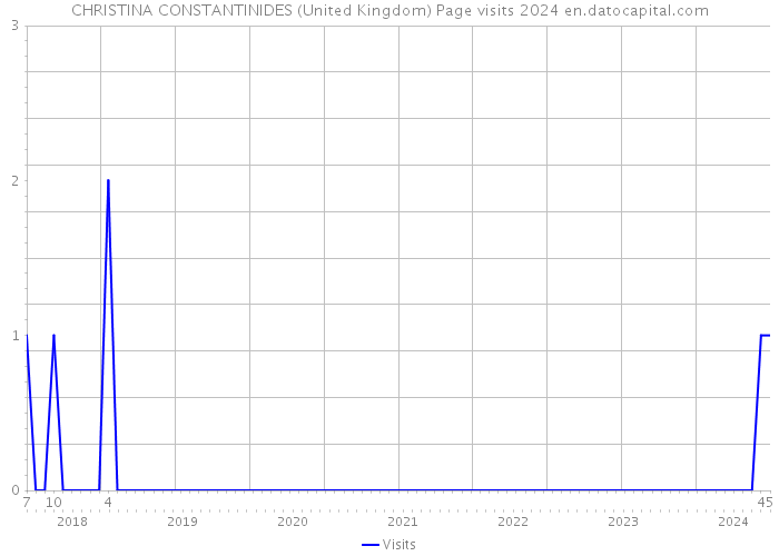 CHRISTINA CONSTANTINIDES (United Kingdom) Page visits 2024 