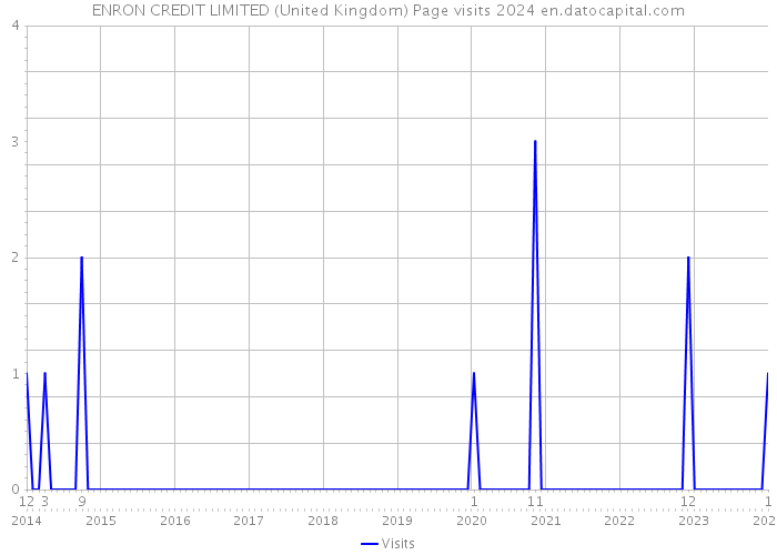 ENRON CREDIT LIMITED (United Kingdom) Page visits 2024 
