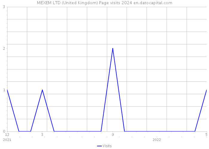MEXEM LTD (United Kingdom) Page visits 2024 