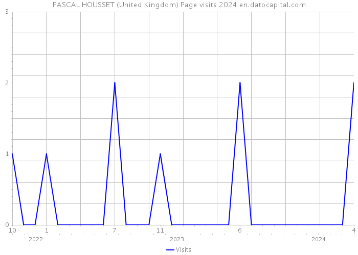 PASCAL HOUSSET (United Kingdom) Page visits 2024 