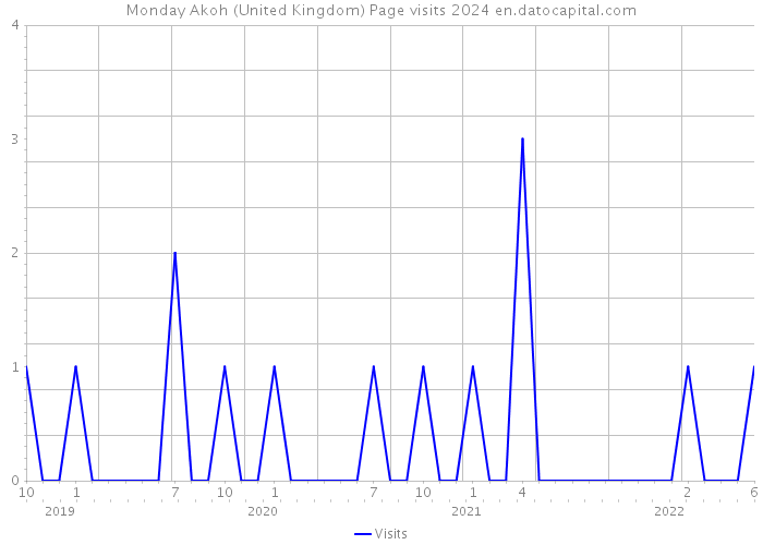 Monday Akoh (United Kingdom) Page visits 2024 