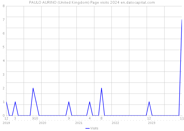 PAULO AURINO (United Kingdom) Page visits 2024 