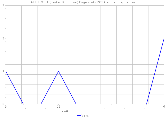 PAUL FROST (United Kingdom) Page visits 2024 
