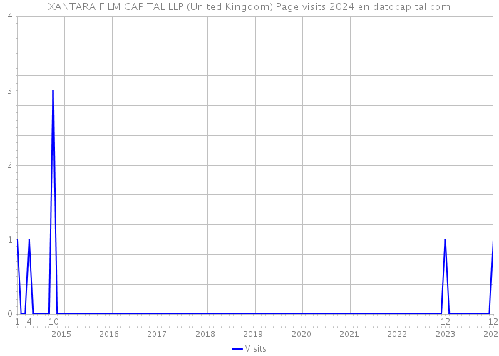 XANTARA FILM CAPITAL LLP (United Kingdom) Page visits 2024 