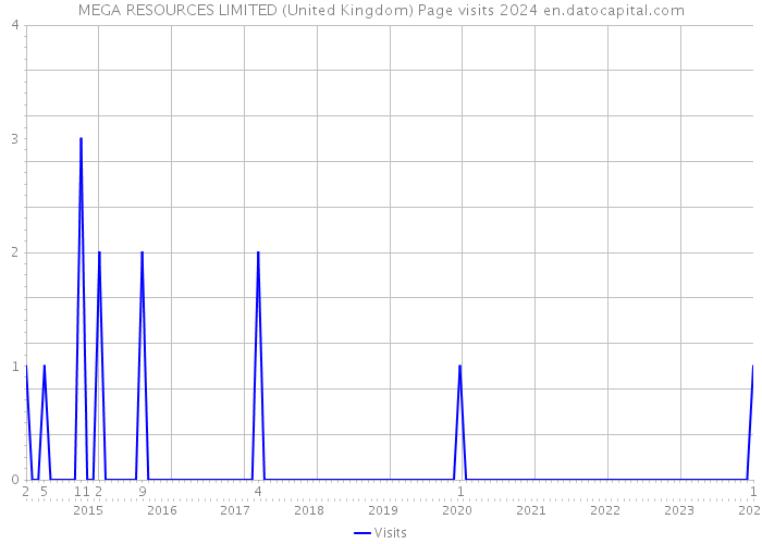 MEGA RESOURCES LIMITED (United Kingdom) Page visits 2024 