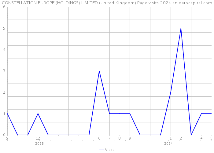 CONSTELLATION EUROPE (HOLDINGS) LIMITED (United Kingdom) Page visits 2024 