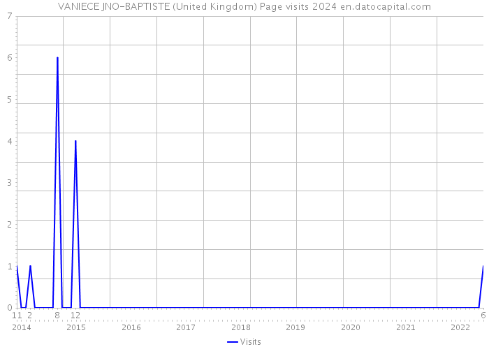 VANIECE JNO-BAPTISTE (United Kingdom) Page visits 2024 