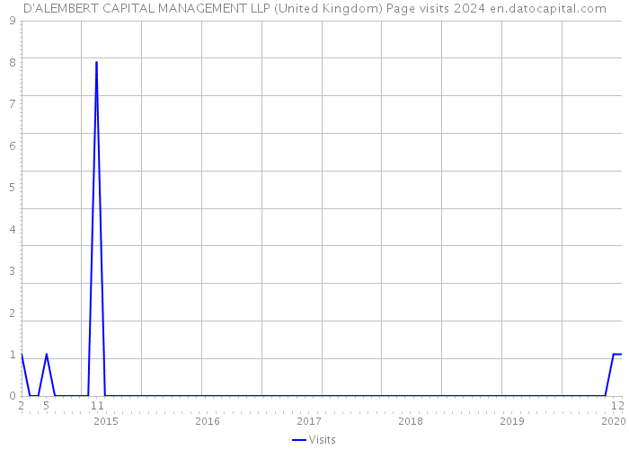 D'ALEMBERT CAPITAL MANAGEMENT LLP (United Kingdom) Page visits 2024 