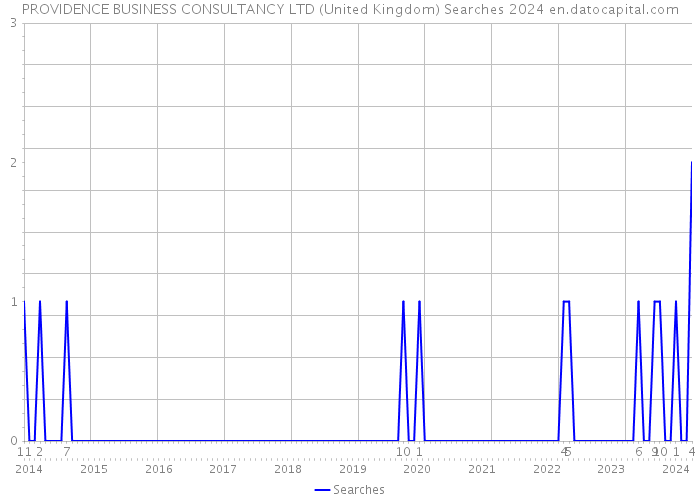 PROVIDENCE BUSINESS CONSULTANCY LTD (United Kingdom) Searches 2024 
