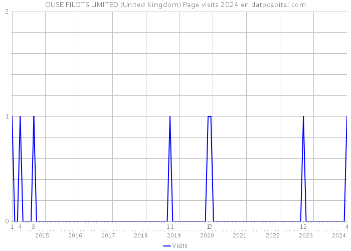 OUSE PILOTS LIMITED (United Kingdom) Page visits 2024 