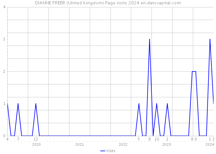 DIANNE FREER (United Kingdom) Page visits 2024 