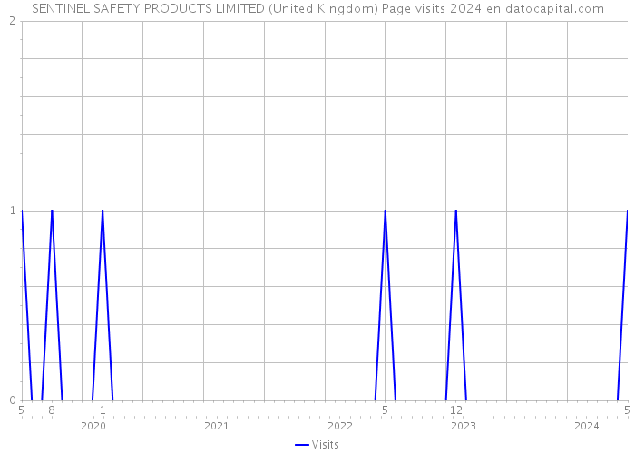 SENTINEL SAFETY PRODUCTS LIMITED (United Kingdom) Page visits 2024 