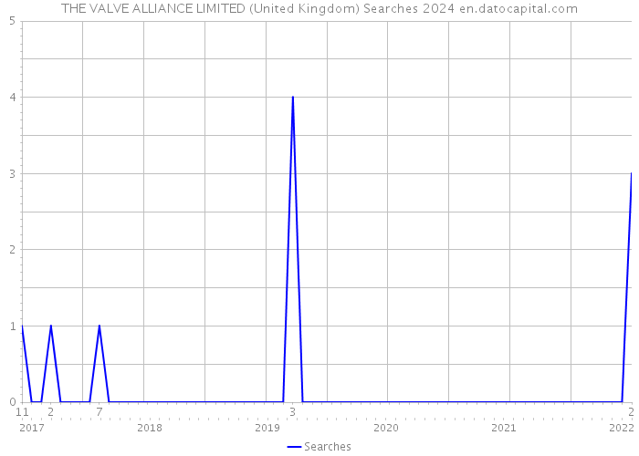 THE VALVE ALLIANCE LIMITED (United Kingdom) Searches 2024 