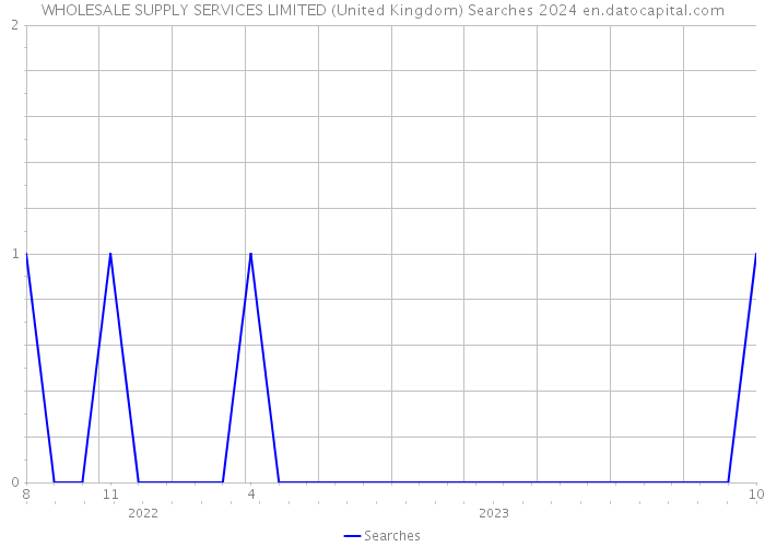 WHOLESALE SUPPLY SERVICES LIMITED (United Kingdom) Searches 2024 
