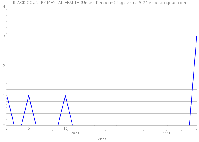 BLACK COUNTRY MENTAL HEALTH (United Kingdom) Page visits 2024 