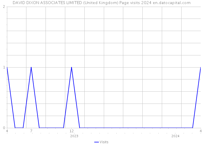 DAVID DIXON ASSOCIATES LIMITED (United Kingdom) Page visits 2024 