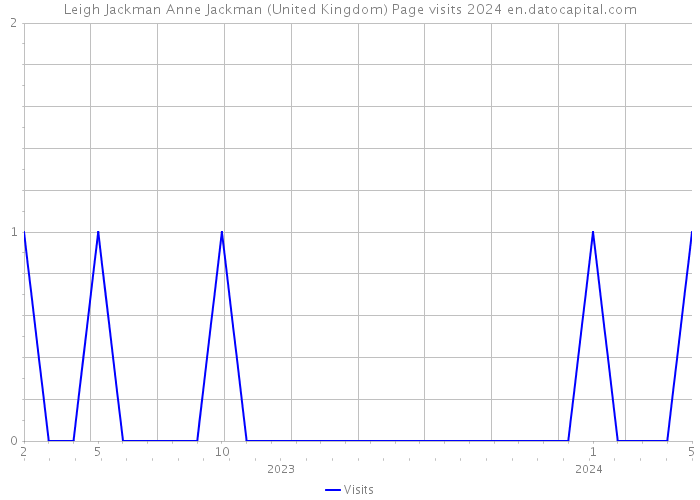 Leigh Jackman Anne Jackman (United Kingdom) Page visits 2024 