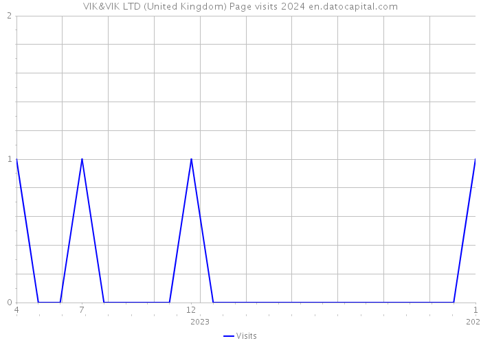 VIK&VIK LTD (United Kingdom) Page visits 2024 