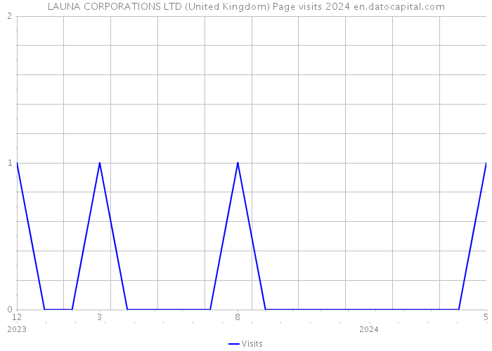 LAUNA CORPORATIONS LTD (United Kingdom) Page visits 2024 