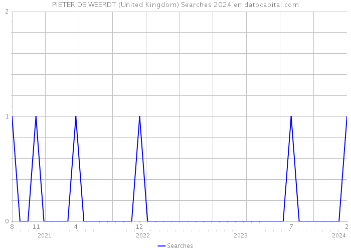 PIETER DE WEERDT (United Kingdom) Searches 2024 