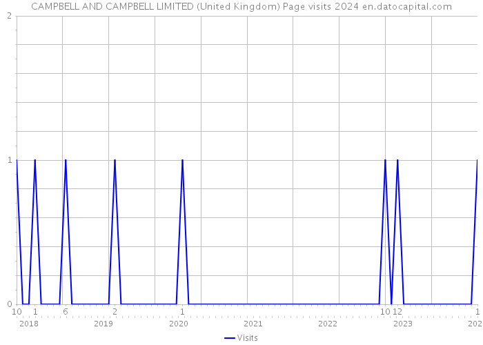 CAMPBELL AND CAMPBELL LIMITED (United Kingdom) Page visits 2024 