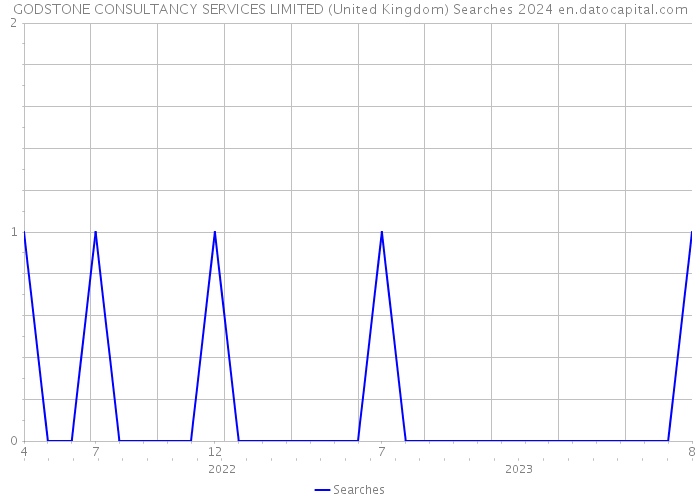 GODSTONE CONSULTANCY SERVICES LIMITED (United Kingdom) Searches 2024 