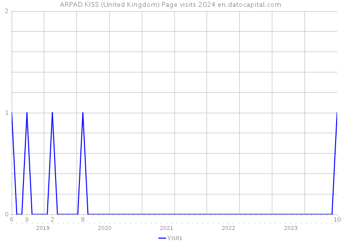 ARPAD KISS (United Kingdom) Page visits 2024 