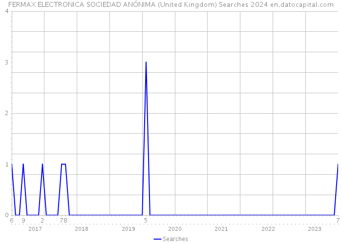FERMAX ELECTRONICA SOCIEDAD ANÓNIMA (United Kingdom) Searches 2024 
