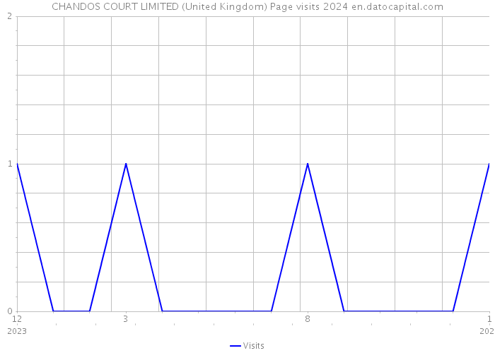 CHANDOS COURT LIMITED (United Kingdom) Page visits 2024 
