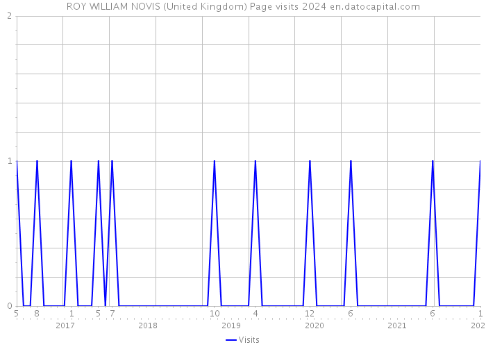 ROY WILLIAM NOVIS (United Kingdom) Page visits 2024 