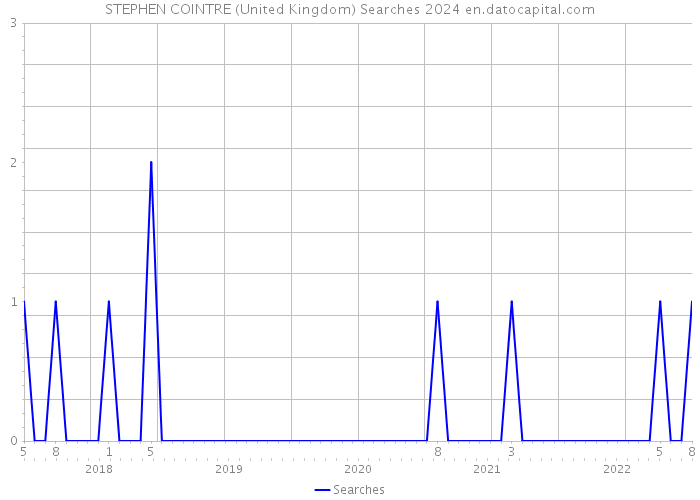 STEPHEN COINTRE (United Kingdom) Searches 2024 