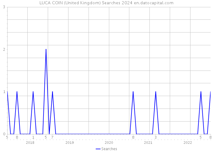 LUCA COIN (United Kingdom) Searches 2024 