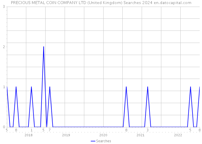PRECIOUS METAL COIN COMPANY LTD (United Kingdom) Searches 2024 