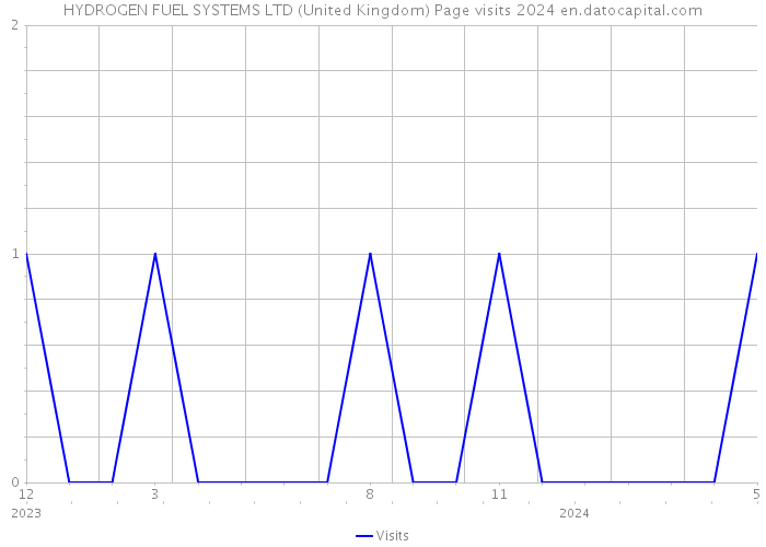 HYDROGEN FUEL SYSTEMS LTD (United Kingdom) Page visits 2024 