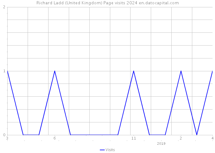 Richard Ladd (United Kingdom) Page visits 2024 
