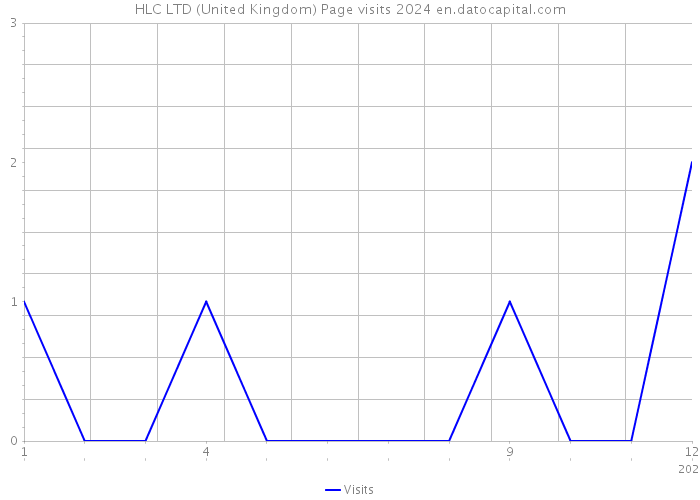 HLC LTD (United Kingdom) Page visits 2024 