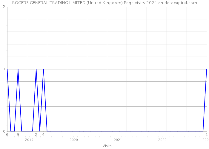 ROGERS GENERAL TRADING LIMITED (United Kingdom) Page visits 2024 