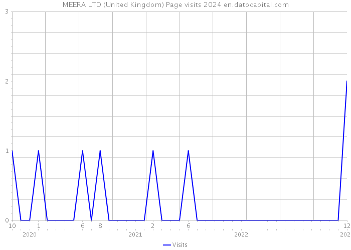 MEERA LTD (United Kingdom) Page visits 2024 