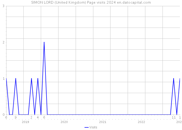 SIMON LORD (United Kingdom) Page visits 2024 