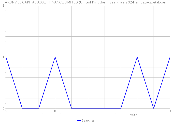 ARUNVILL CAPITAL ASSET FINANCE LIMITED (United Kingdom) Searches 2024 