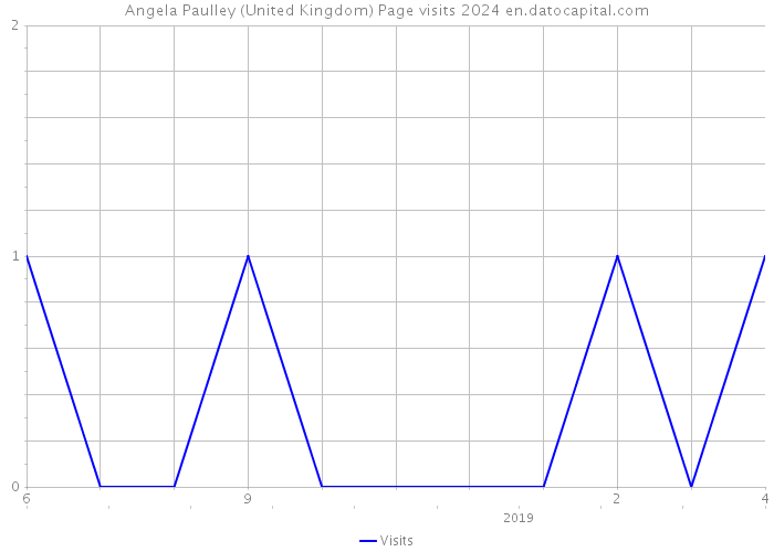 Angela Paulley (United Kingdom) Page visits 2024 