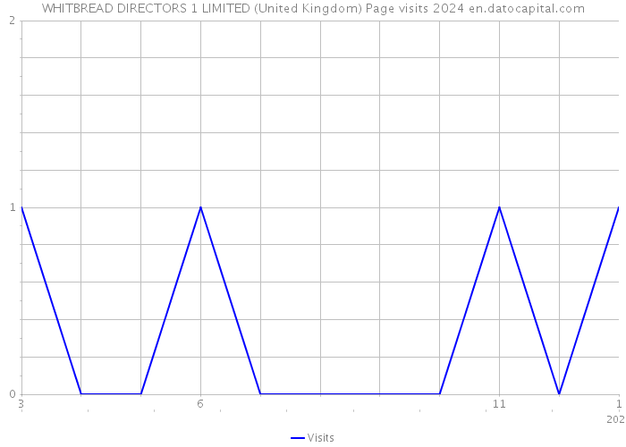 WHITBREAD DIRECTORS 1 LIMITED (United Kingdom) Page visits 2024 