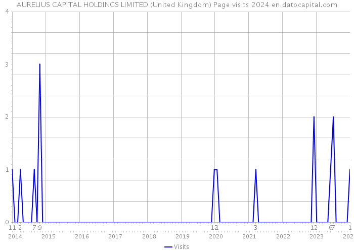 AURELIUS CAPITAL HOLDINGS LIMITED (United Kingdom) Page visits 2024 