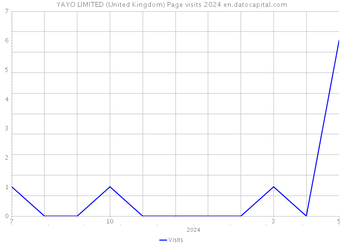 YAYO LIMITED (United Kingdom) Page visits 2024 