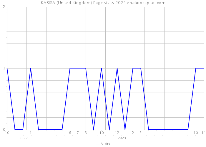 KABISA (United Kingdom) Page visits 2024 