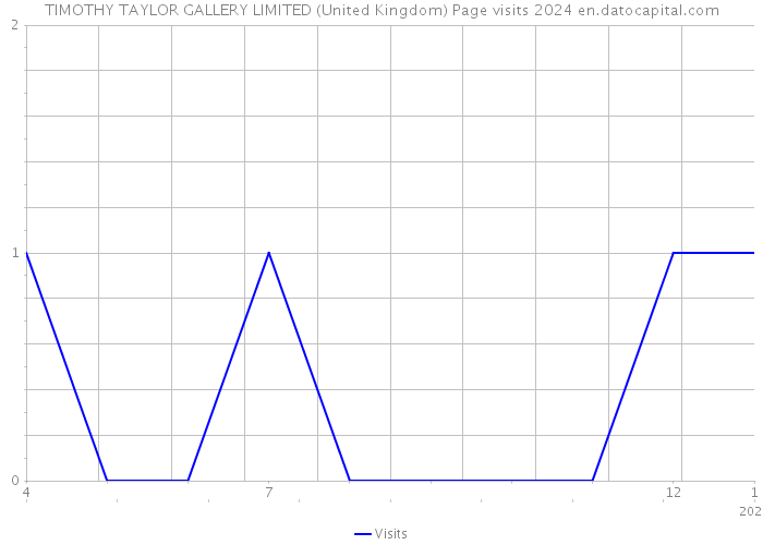 TIMOTHY TAYLOR GALLERY LIMITED (United Kingdom) Page visits 2024 