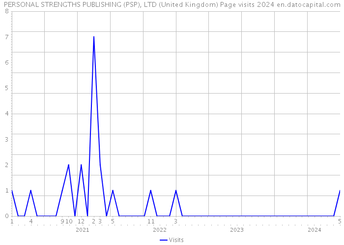 PERSONAL STRENGTHS PUBLISHING (PSP), LTD (United Kingdom) Page visits 2024 