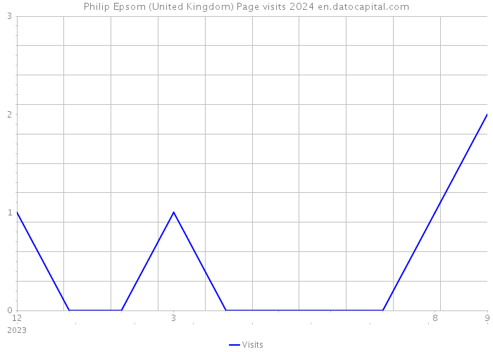 Philip Epsom (United Kingdom) Page visits 2024 