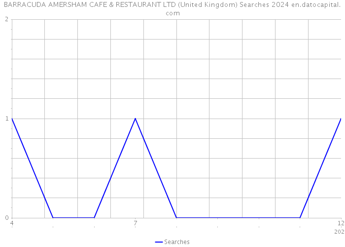 BARRACUDA AMERSHAM CAFE & RESTAURANT LTD (United Kingdom) Searches 2024 